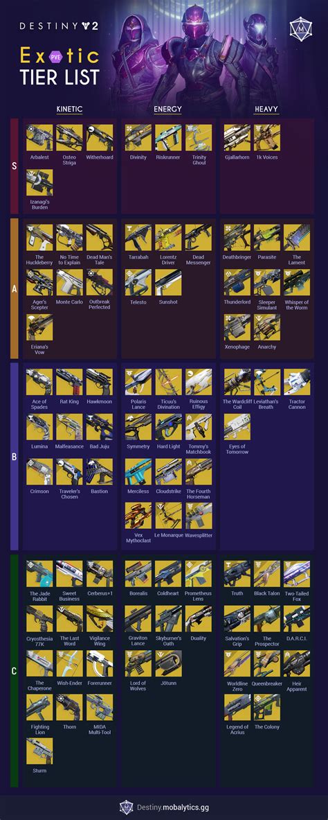 PVE Weapons Tier List – Best PVE Weapons – Destiny 2 .